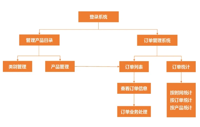 word流程图一页放不下怎么办-流程图word分页解决方法