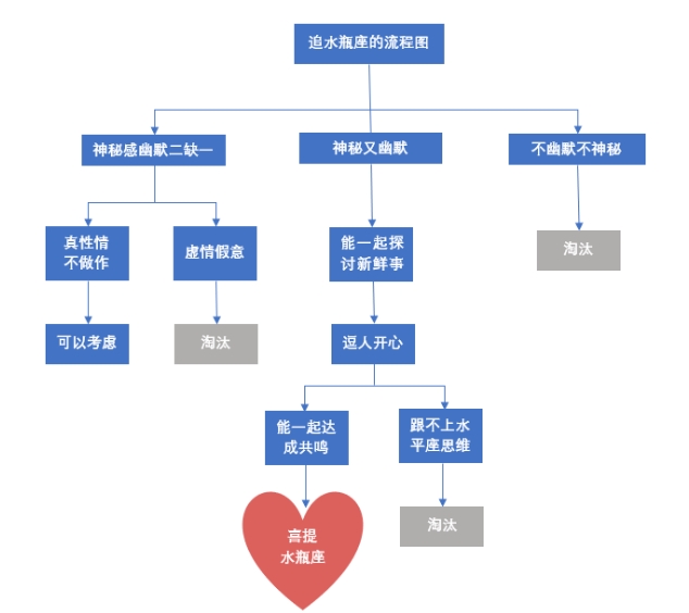 word流程图在哪-word一键生成流程图教程