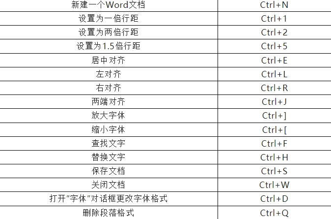 最全word快捷键大全一览表-word快捷键大全图片